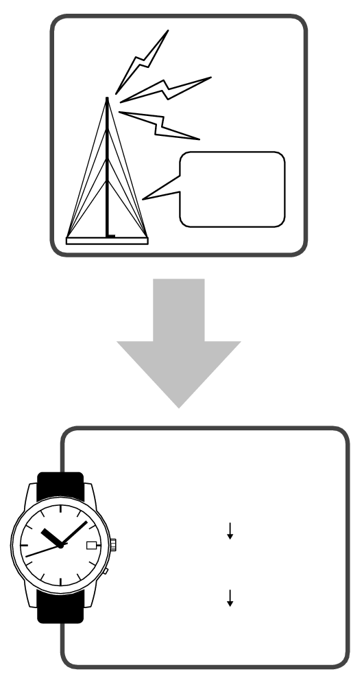 Mechanism of radio signal reception youbi V + Mechanism of radio signal reception V