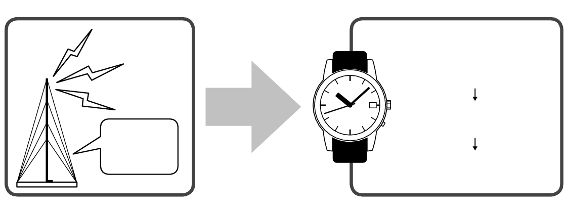 Mechanism of radio signal reception youbi + Mechanism of radio signal reception