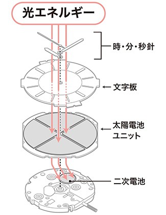 ソーラー時計のしくみ | セイコーウオッチ