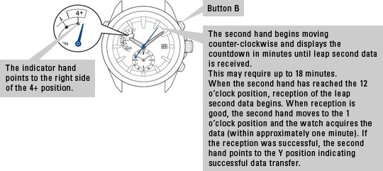 Instructions for Receiving Leap Second Data on Seiko Astron GPS Solar Watch  | Seiko Watch Corporation
