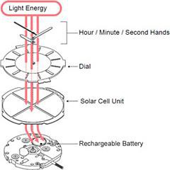 Total 107+ imagen how does a seiko solar watch work